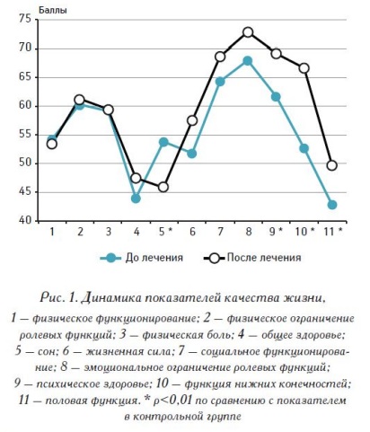 влияние сосудистой дисфункции на качество жизни