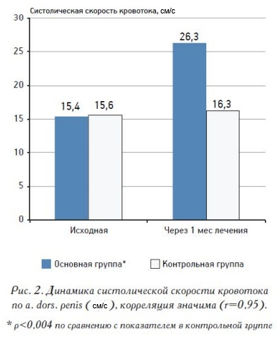 динамика пиковых скоростей кровотока