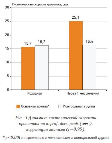 изменения по артерии a. profunda dorsalis penis